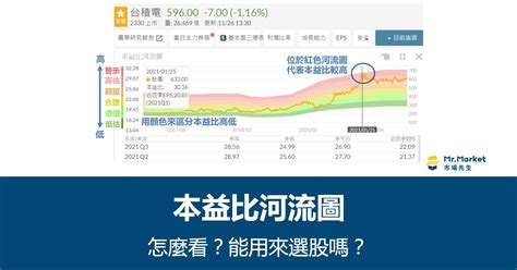 河流圖怎麼看|本益比河流圖是什麼？本益比&股價淨值比河流圖怎麼看？美股本。